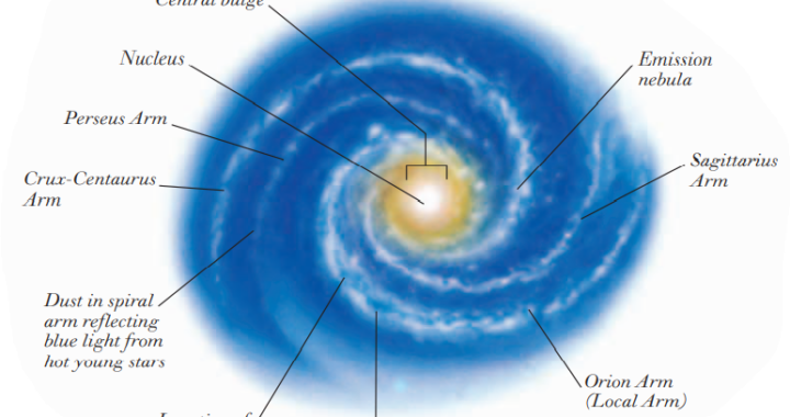 OVERHEAD VIEW OF OUR GALAXY