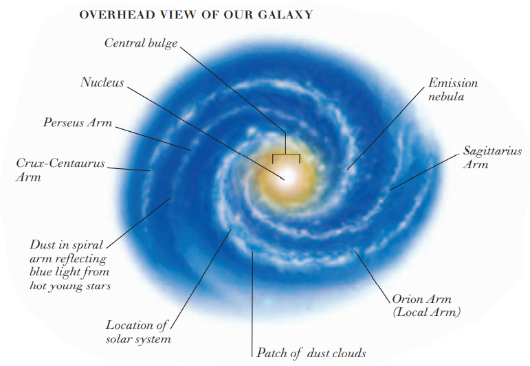 OVERHEAD VIEW OF OUR GALAXY